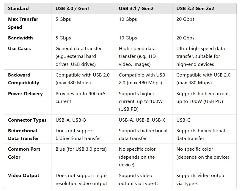 USB Gen USB Gen